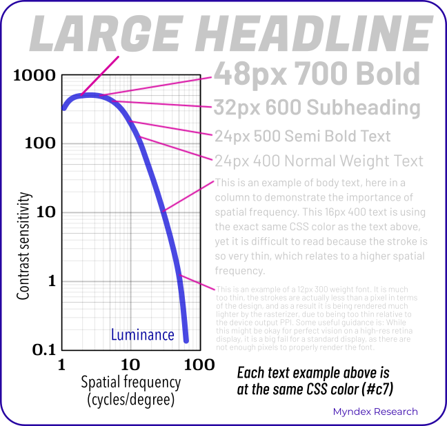 The human contrast sensitivity curve, a horseshoe shaped curve where as items get smaller and thinner, contrast sensitivity very sharply drops off. This is particularly important for text. This chart is adorned with sample text at various sizes, and all of the sample text is exactly the same gray color, but only the larger text is readable the smaller text is practically invisible.